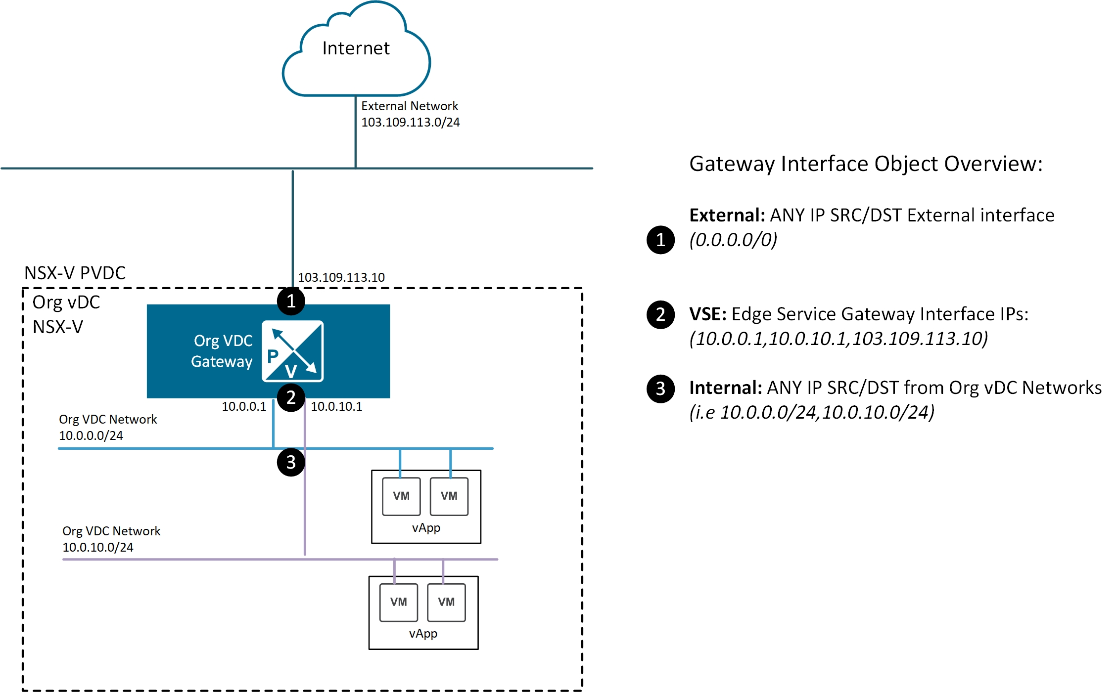 NSX-V Gateway Interfaces